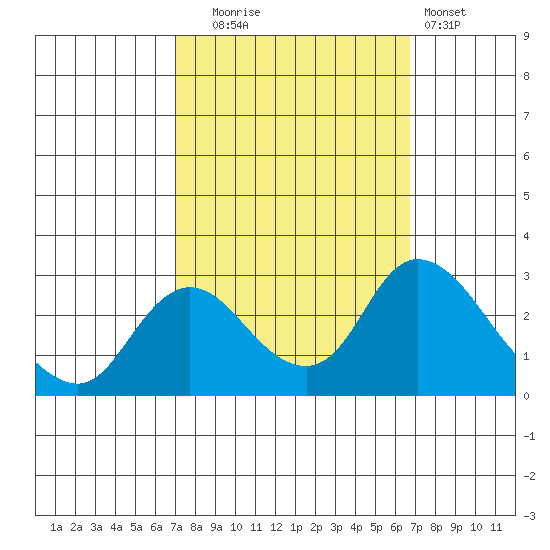 Terminous tide chart for Friday, October 4, 2024
