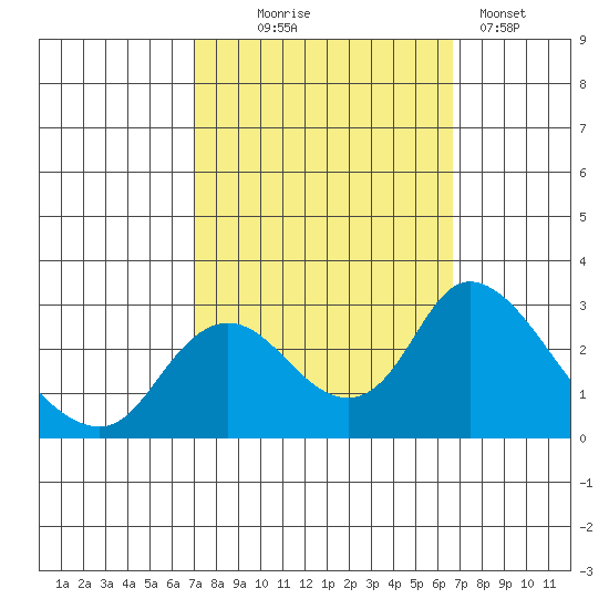 Terminous tide chart for Saturday, October 5, 2024