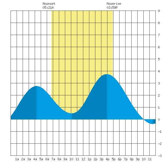 Terminous tide chart for Thursday, November 14, 2024