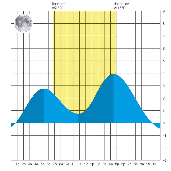 Terminous tide chart for Friday, November 15, 2024