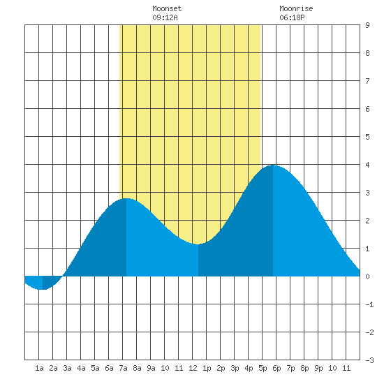 Terminous tide chart for Sunday, November 17, 2024