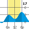 Terminous tide chart for Sunday, November 17, 2024