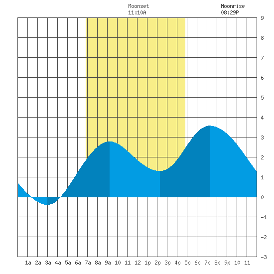 Terminous tide chart for Tuesday, November 19, 2024