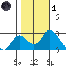 Terminous tide chart for Friday, November 1, 2024