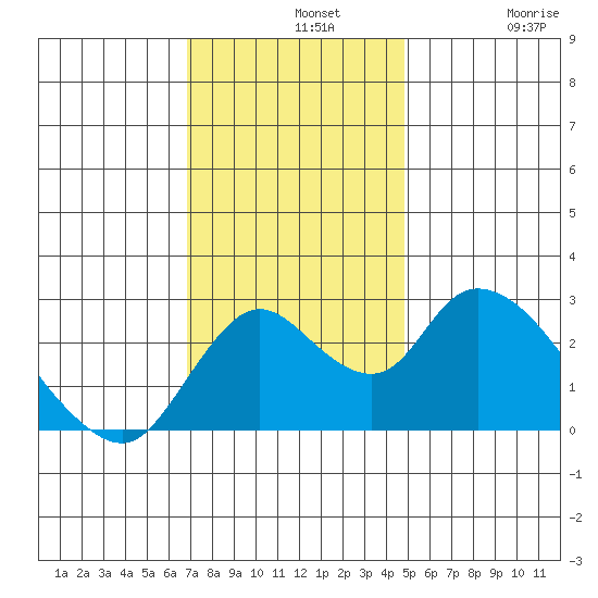 Terminous tide chart for Wednesday, November 20, 2024