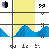 Terminous tide chart for Friday, November 22, 2024