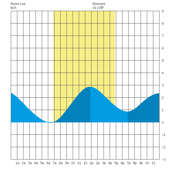 Terminous tide chart for Saturday, November 23, 2024