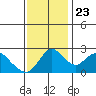 Terminous tide chart for Saturday, November 23, 2024