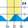 Terminous tide chart for Sunday, November 24, 2024