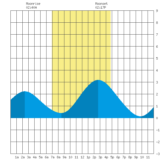 Terminous tide chart for Tuesday, November 26, 2024