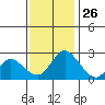 Terminous tide chart for Tuesday, November 26, 2024