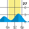 Terminous tide chart for Wednesday, November 27, 2024