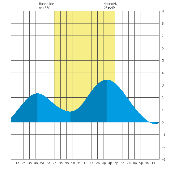 Terminous tide chart for Thursday, November 28, 2024