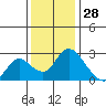 Terminous tide chart for Thursday, November 28, 2024