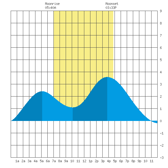 Terminous tide chart for Friday, November 29, 2024