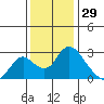 Terminous tide chart for Friday, November 29, 2024
