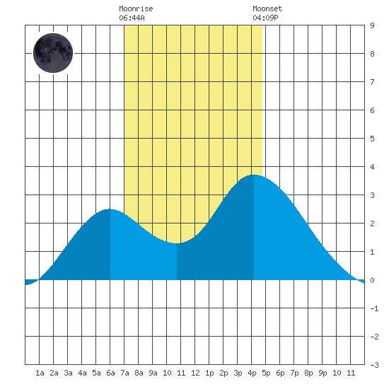 Terminous tide chart for Saturday, November 30, 2024