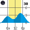 Terminous tide chart for Saturday, November 30, 2024