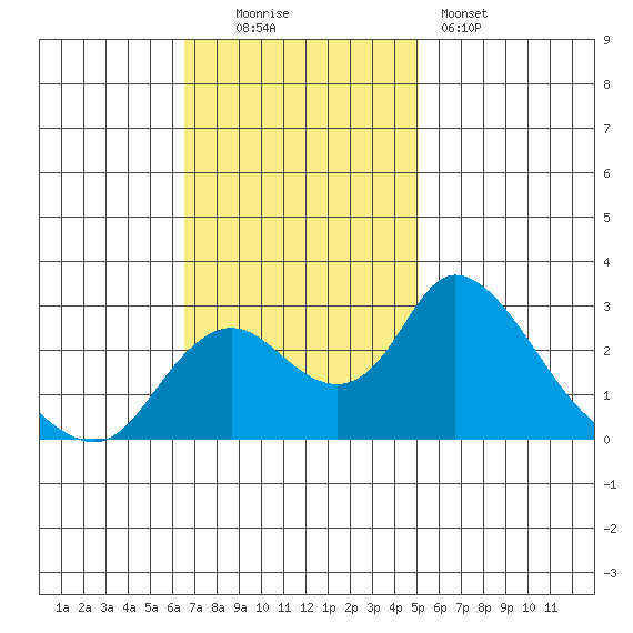 Terminous tide chart for Sunday, November 3, 2024