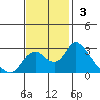 Terminous tide chart for Sunday, November 3, 2024