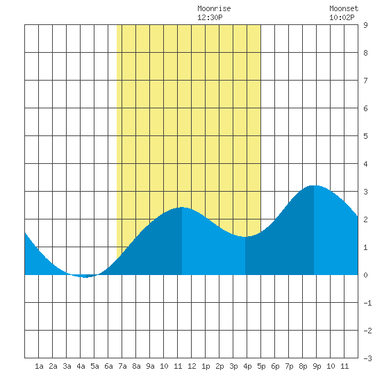 Terminous tide chart for Thursday, November 7, 2024
