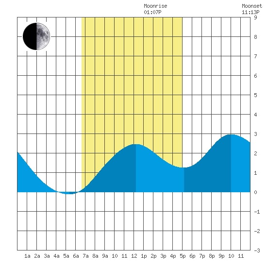 Terminous tide chart for Friday, November 8, 2024