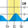 Terminous tide chart for Tuesday, December 10, 2024