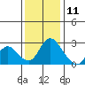 Terminous tide chart for Wednesday, December 11, 2024