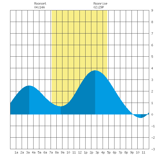 Terminous tide chart for Thursday, December 12, 2024