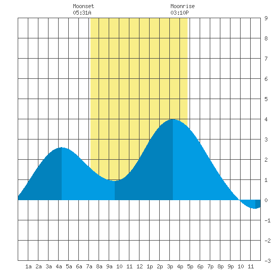 Terminous tide chart for Friday, December 13, 2024