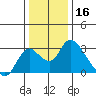 Terminous tide chart for Monday, December 16, 2024