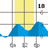 Terminous tide chart for Wednesday, December 18, 2024