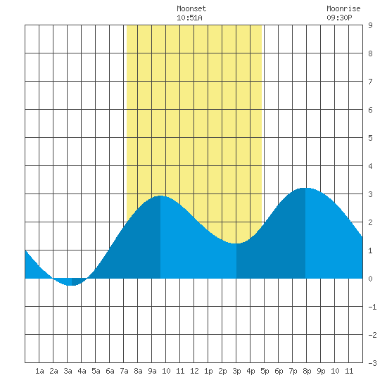 Terminous tide chart for Thursday, December 19, 2024