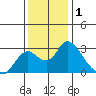 Terminous tide chart for Sunday, December 1, 2024