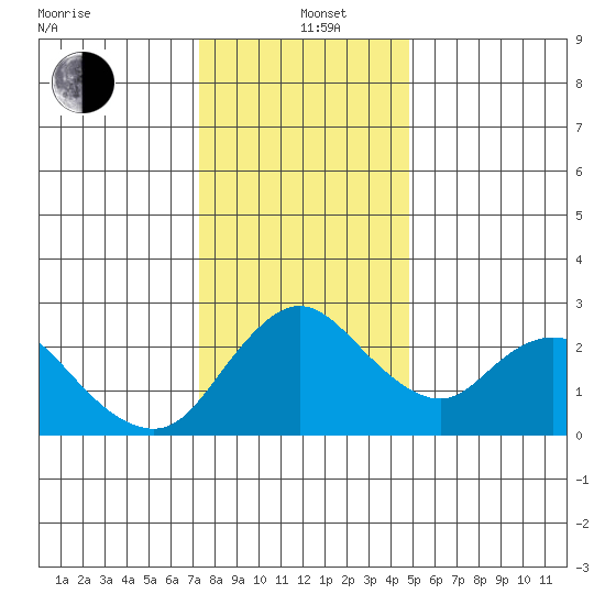 Terminous tide chart for Sunday, December 22, 2024