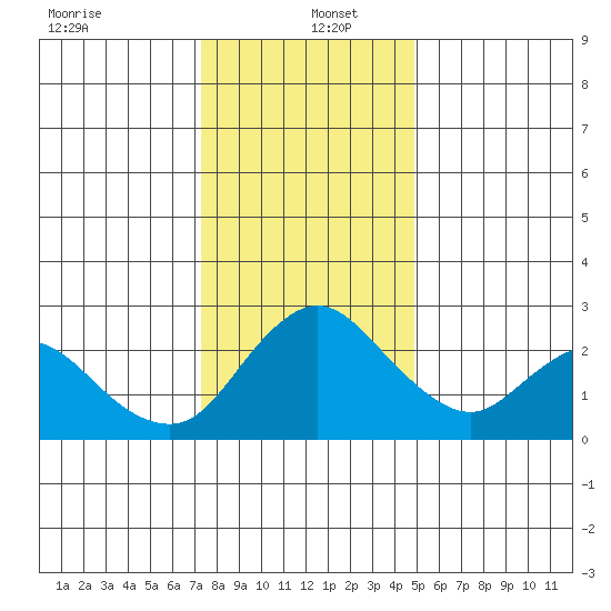 Terminous tide chart for Monday, December 23, 2024