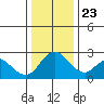 Terminous tide chart for Monday, December 23, 2024