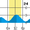 Terminous tide chart for Tuesday, December 24, 2024