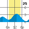 Terminous tide chart for Wednesday, December 25, 2024