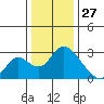Terminous tide chart for Friday, December 27, 2024