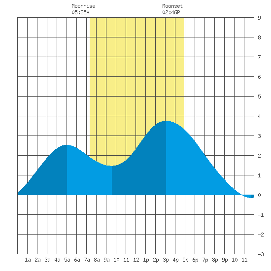 Terminous tide chart for Saturday, December 28, 2024