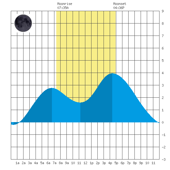 Terminous tide chart for Monday, December 30, 2024