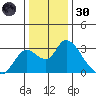 Terminous tide chart for Monday, December 30, 2024