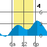 Terminous tide chart for Wednesday, December 4, 2024