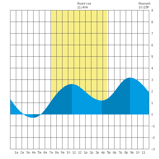 Terminous tide chart for Friday, December 6, 2024