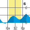 Terminous tide chart for Friday, December 6, 2024