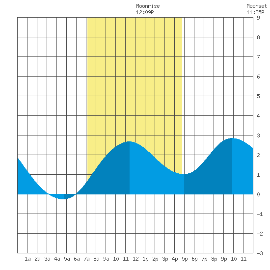 Terminous tide chart for Saturday, December 7, 2024