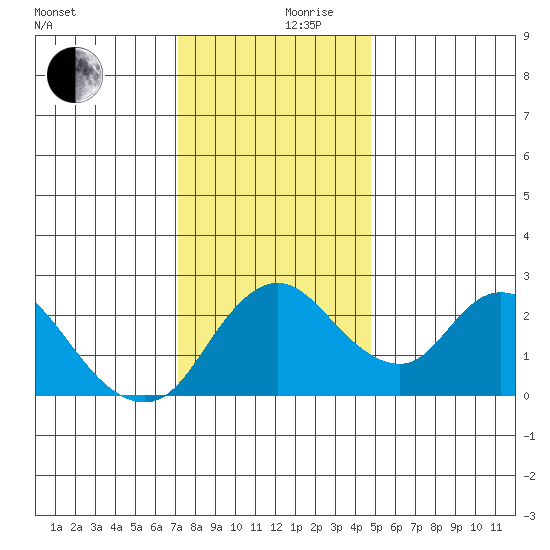 Terminous tide chart for Sunday, December 8, 2024