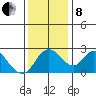 Terminous tide chart for Sunday, December 8, 2024