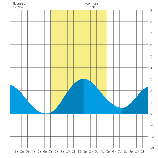 Terminous tide chart for Monday, December 9, 2024